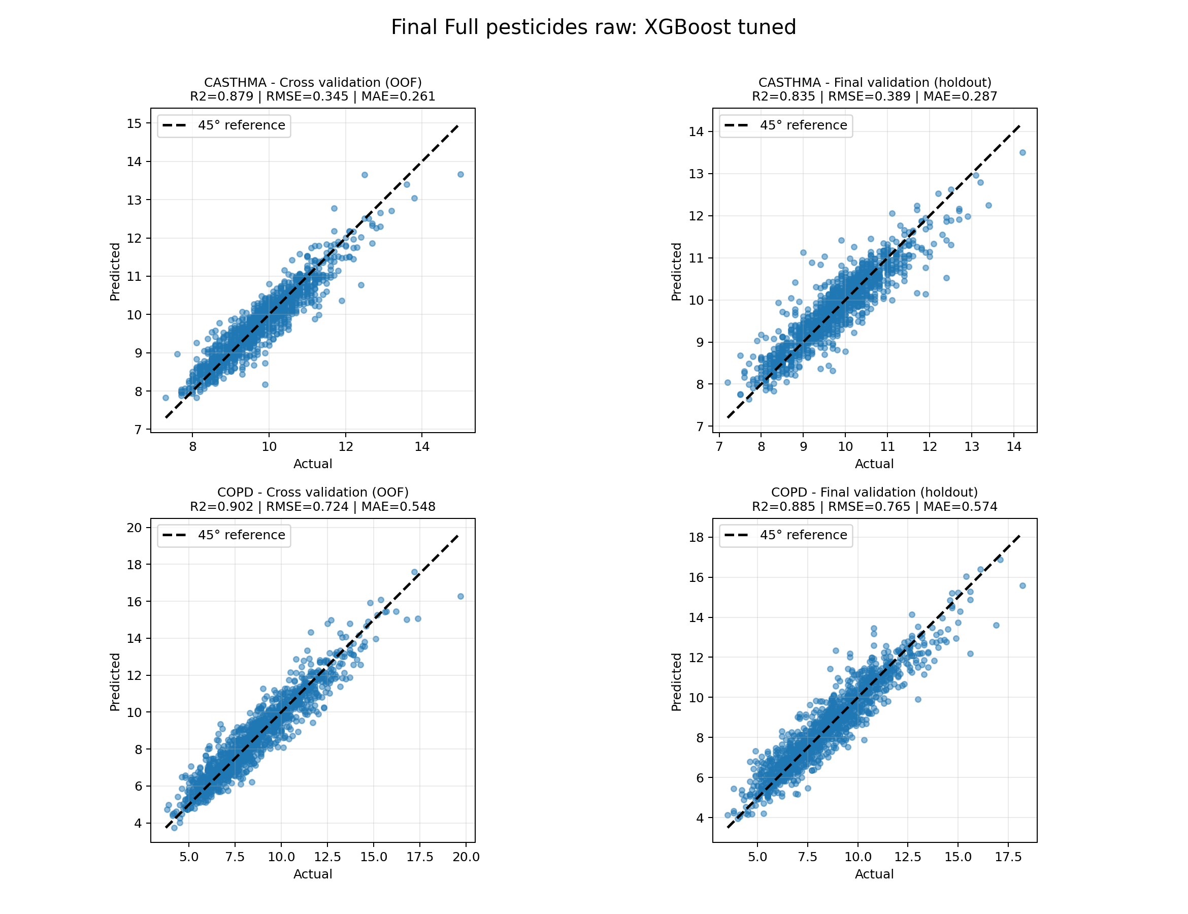 2x2 scatter plots: actual vs predicted prevalence for CASTHMA and COPD under cross-validation and holdout validation